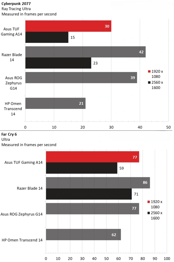 Asus TUF Gaming A14 Benchmark