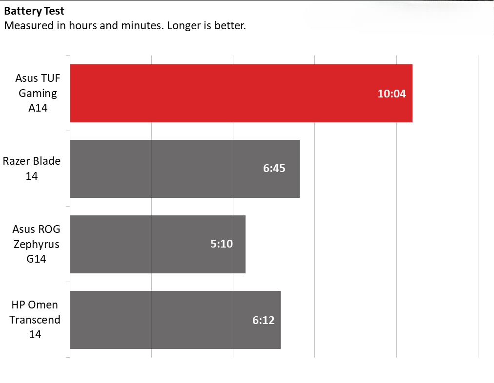 Battery Life on the Asus TUF Gaming A14