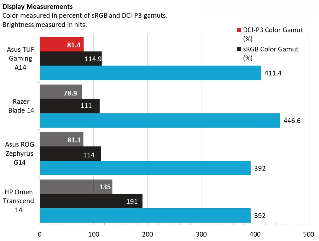 Display Asus TUF Gaming A14