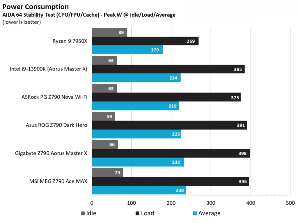 Gigabyte Z790 Power Consumption