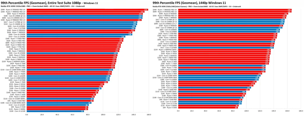 gaming benchmarks