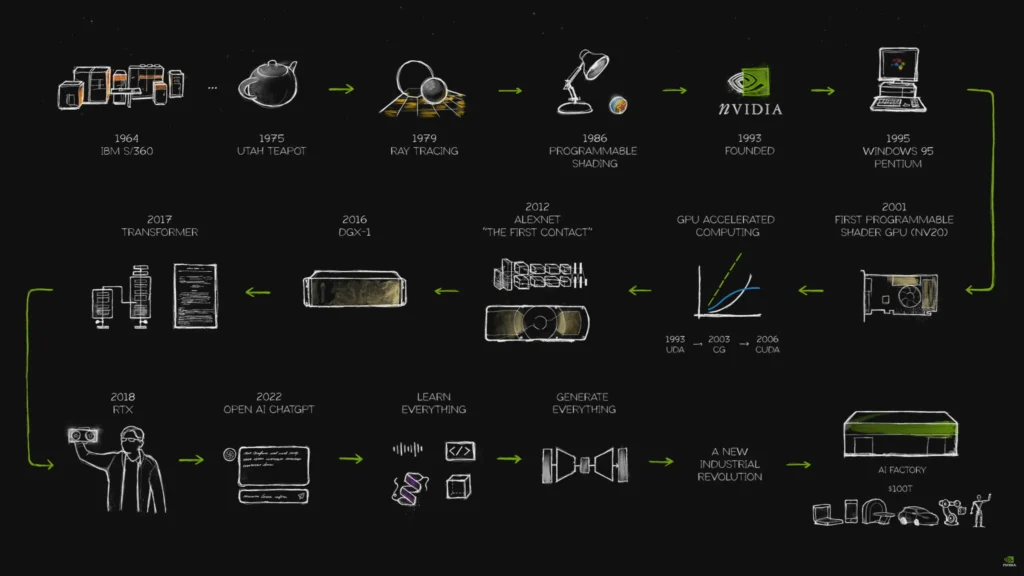 NVIDIA Journey SIGGRAPH 2024