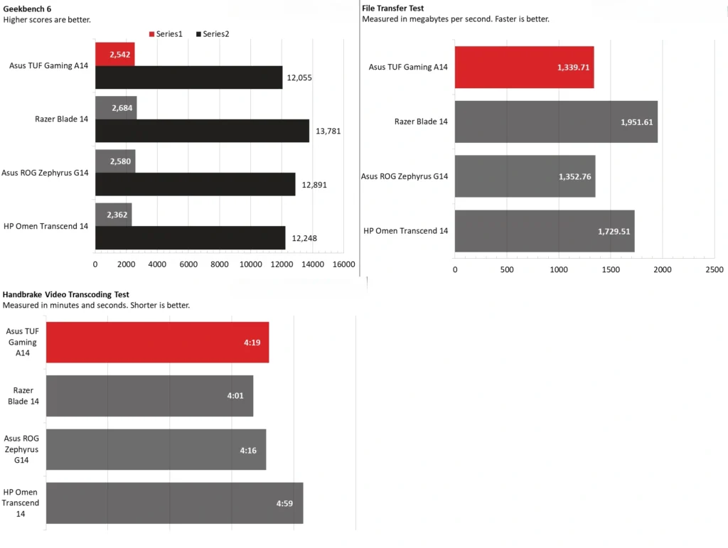 Productivity Performance on the  Asus TUF Gaming A14