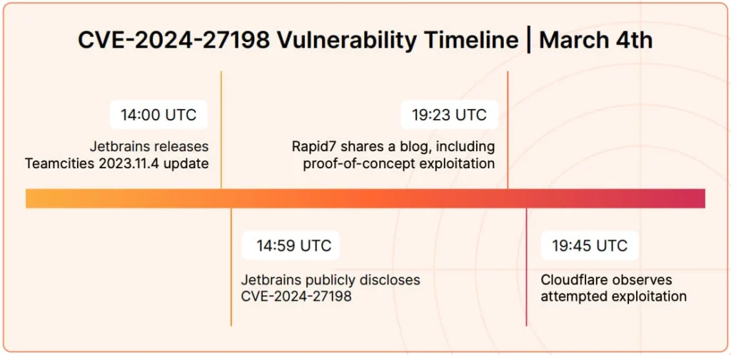 CVE exploitation speed
CVE-2024-27198