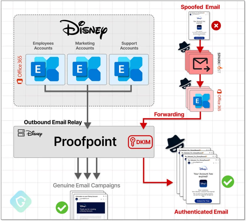 Overview of the phishing attack