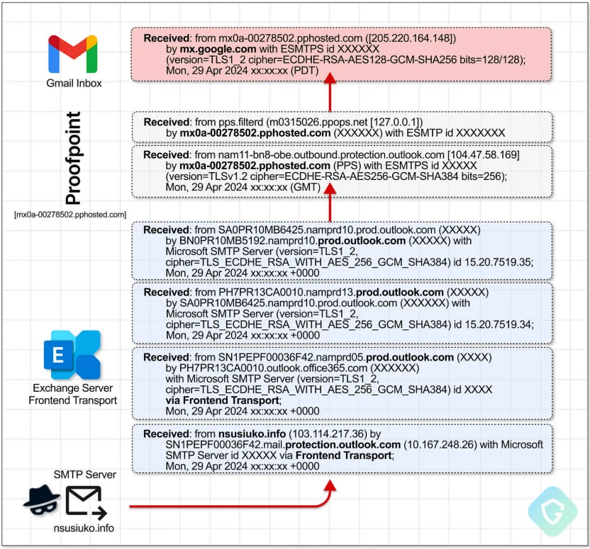 Email headers from start to finish