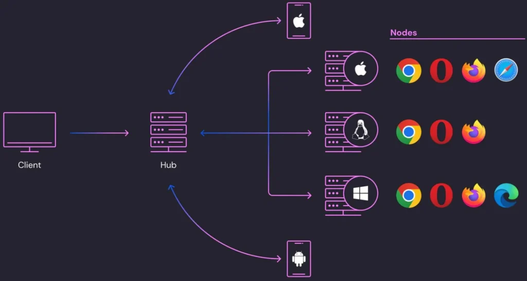 Overview of Selenium testing