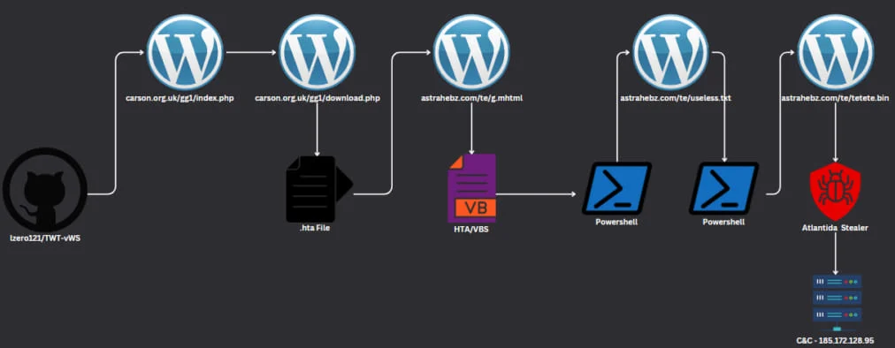 infection chain github