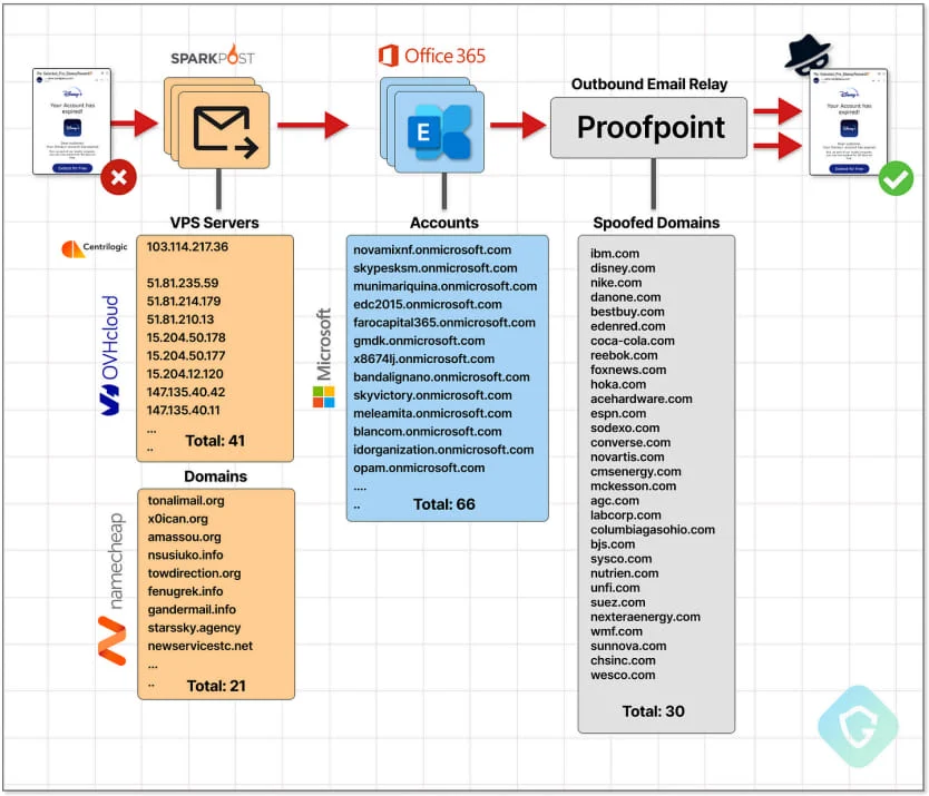 Threat actor's infrastructure