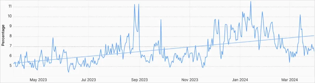 Percentage of mitigated HTTP traffic