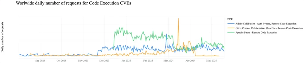 RCE exploitation attempts focusing on specific products