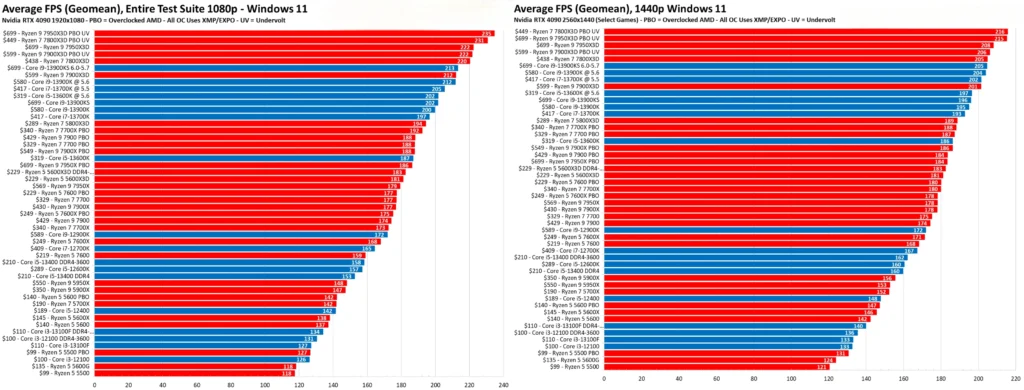 gaming benchmarks