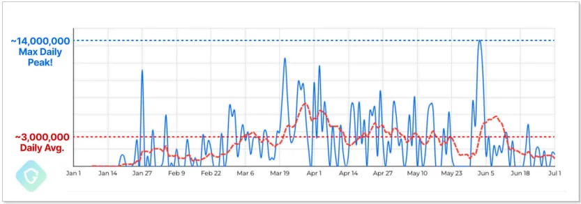 Volume of 'EchoSpoofing' email distribution