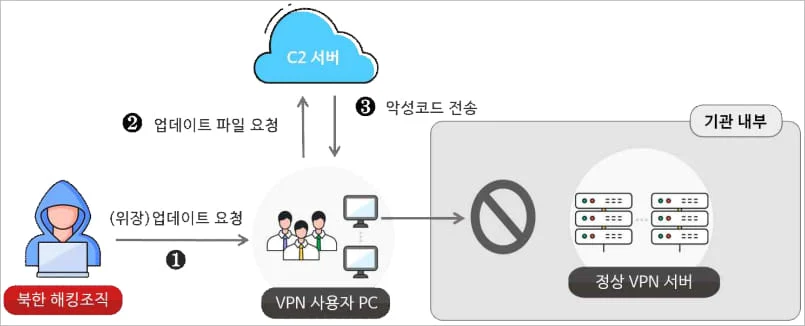 Andariel supply chain attack overview