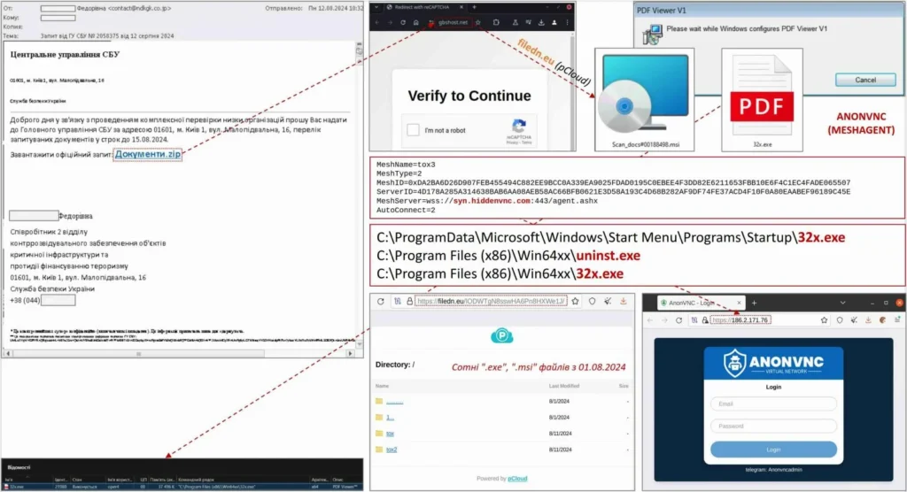 AnonVNC chain of attack