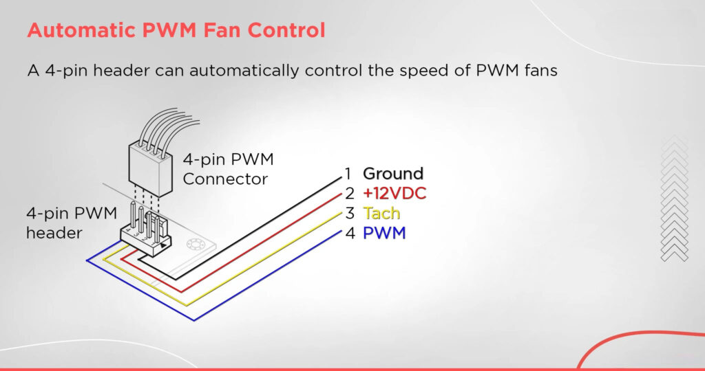 Automatic PWM Fan Control in Case Fans