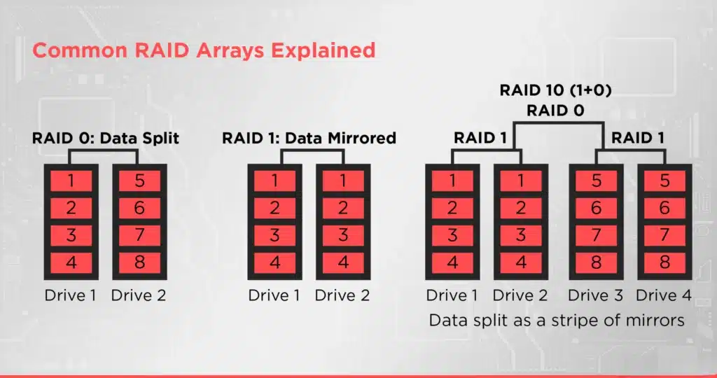 Common RAID Arrays Explained