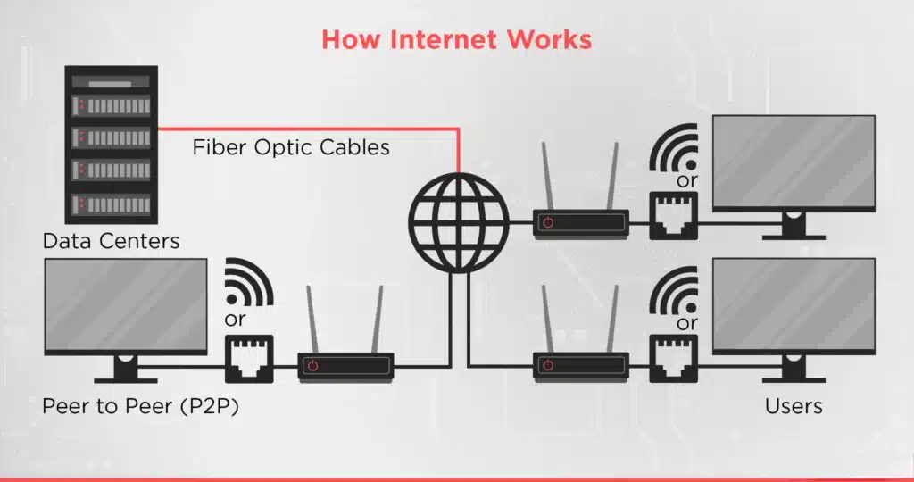 How The Internet Works