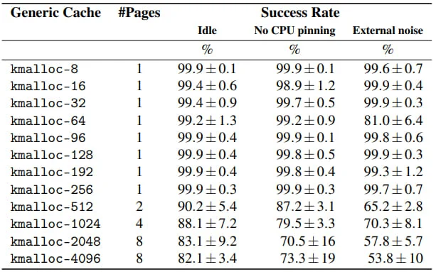 Measured success rates