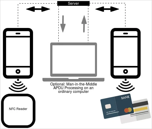 NFC data relay process