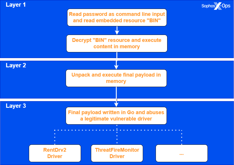 Loader execution process overview