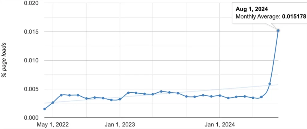 Number of public sites communicating with 0.0.0.0