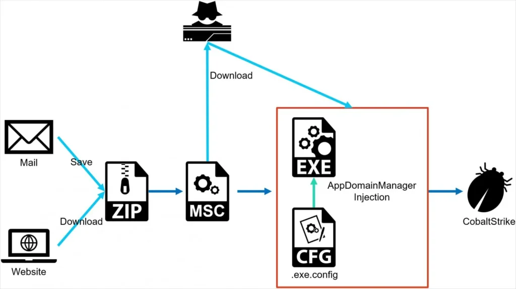 Overview of the observed attacks