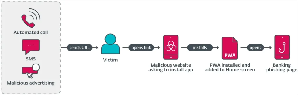 PWA campaigns infection flow