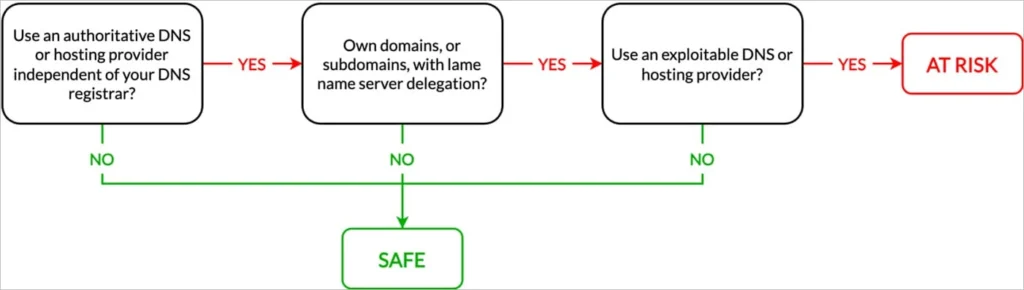 Prerequisites diagram