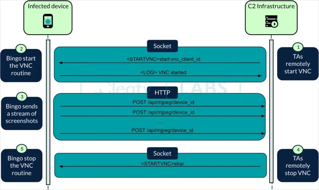 Virtual Network Computing (VNC) mechanism and data exchange