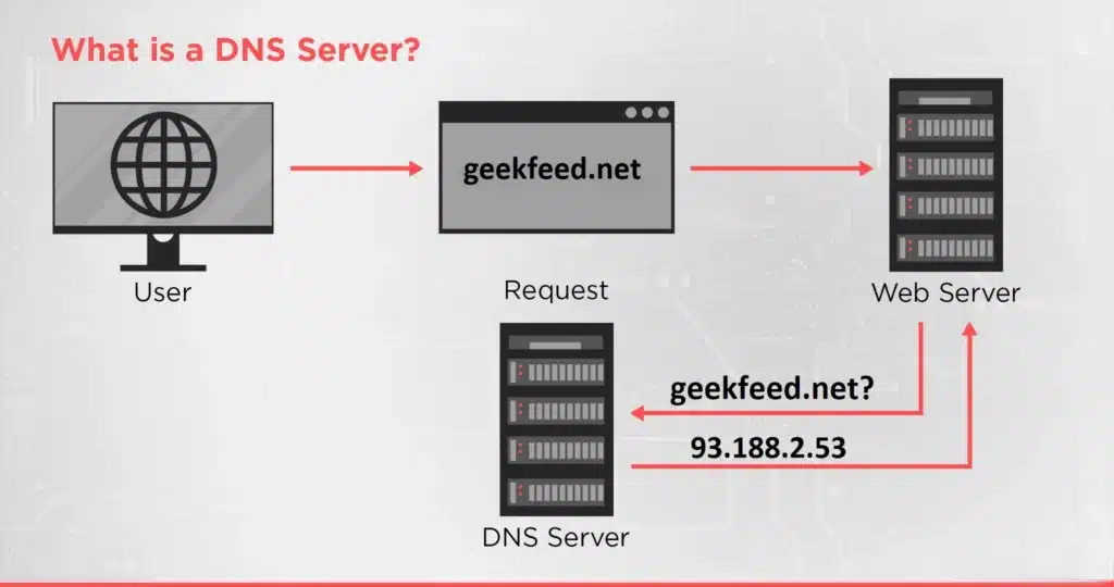 What is a DNS server