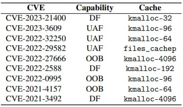 CVEs successfully used in the researchers' experiments