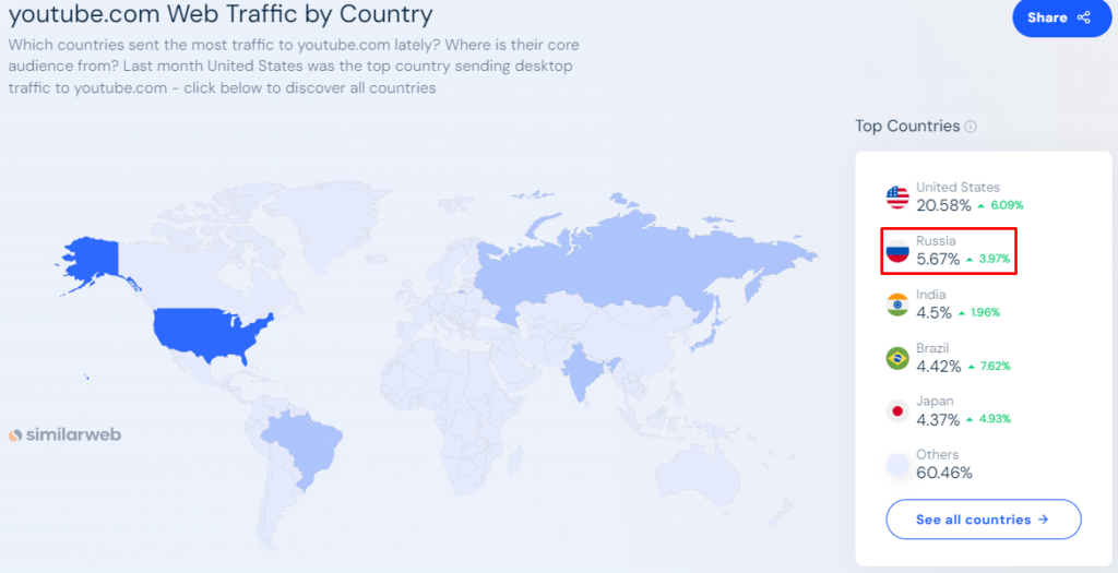 YouTube traffic from Russia