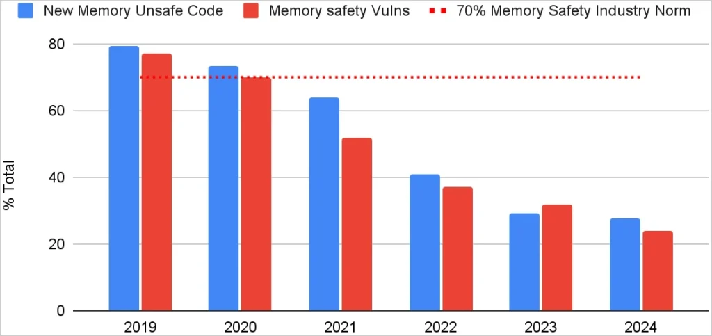 Android memory safety over the years