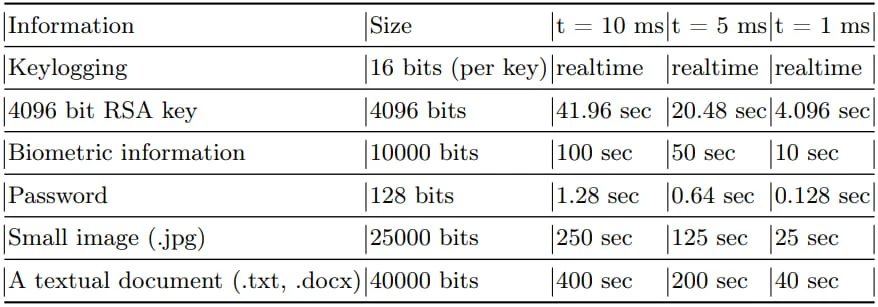 Data transmissions speeds