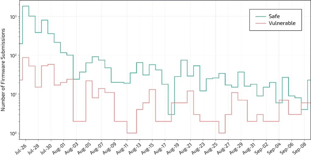 Firmware images scanned over time