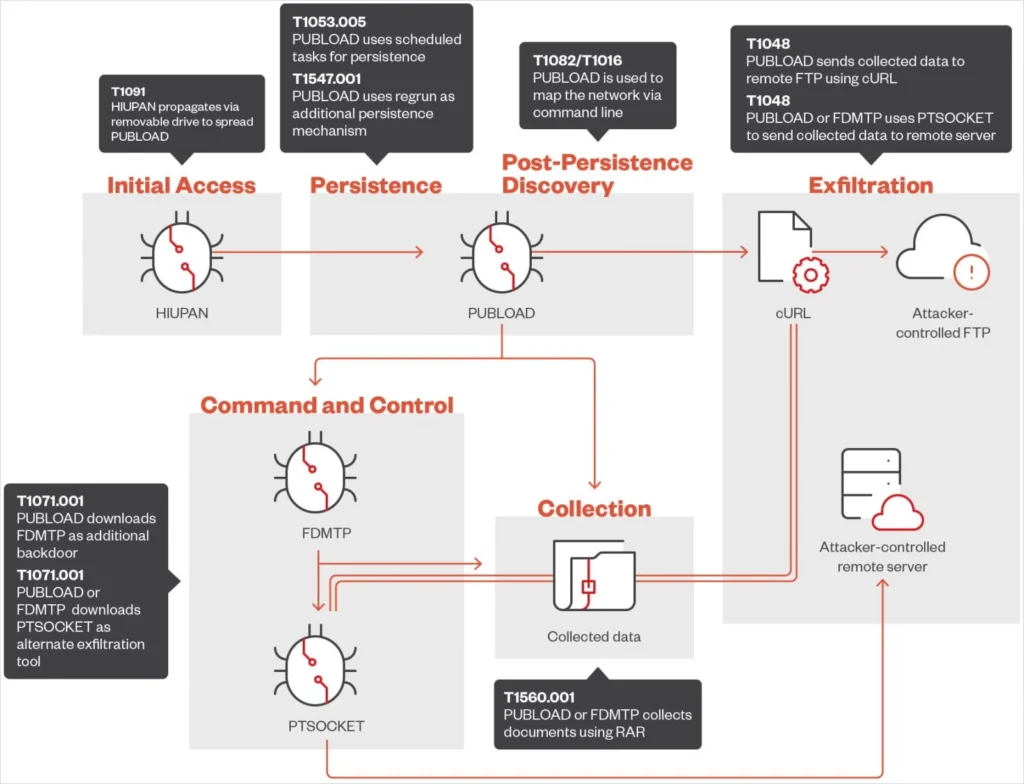 Overview of PUBLOAD's infection chain and operation