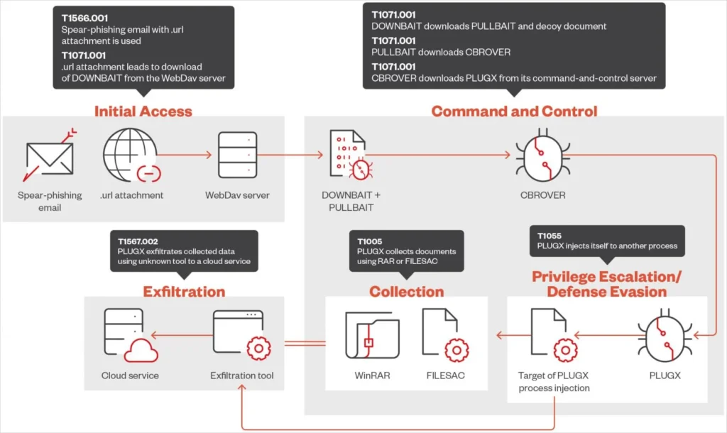 Overview of the spear-phishing infection chain