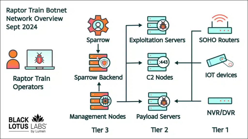 Raptor Train botnet architecture