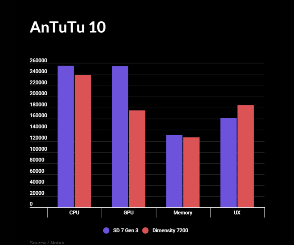 Snapdragon 7 Gen 3 Vs Dimensity 7200 AnTuTu 10