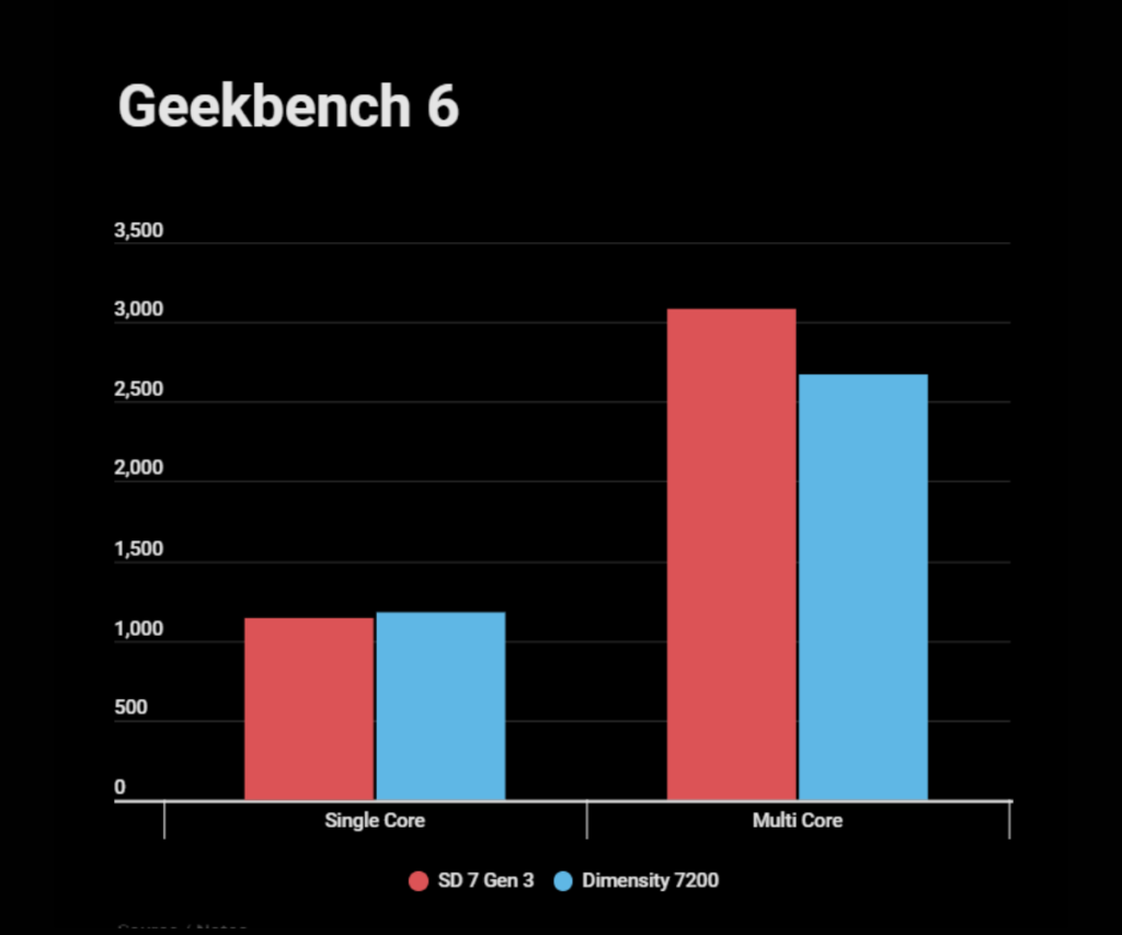 Snapdragon 7 Gen 3 Vs Dimensity 7200 Geekbench