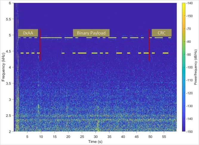 Spectrogram of acoustic signal received by a nearby microphone