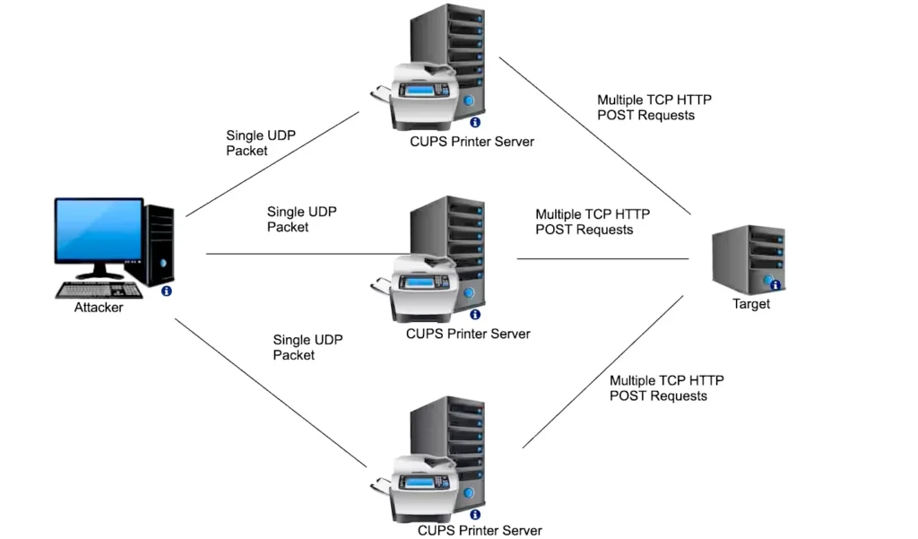 CUPS DDoS attack amplification