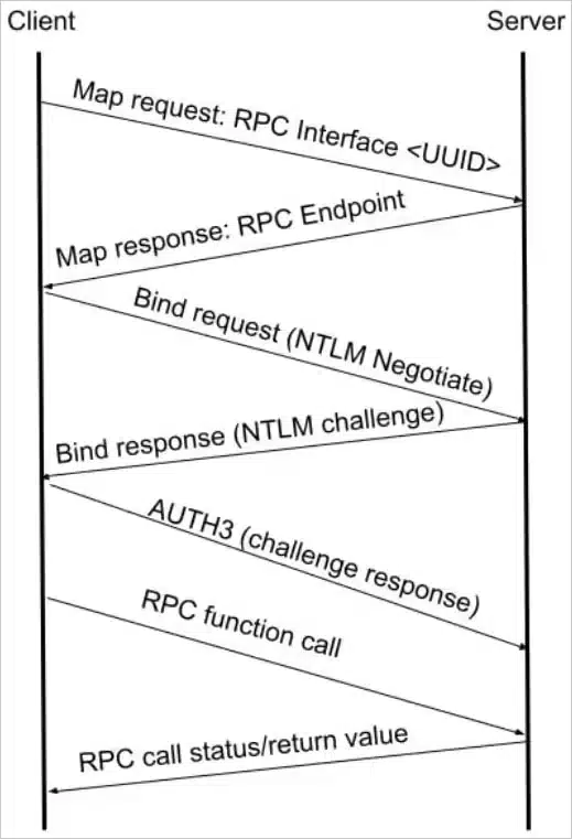 Exchange during an NTLM authentication relay attack.