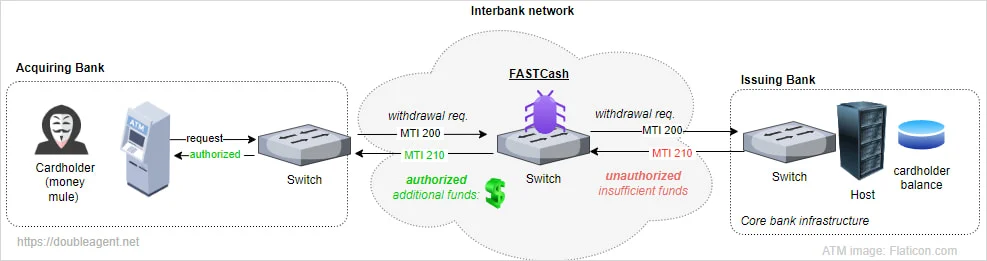 FASTCash operational overview