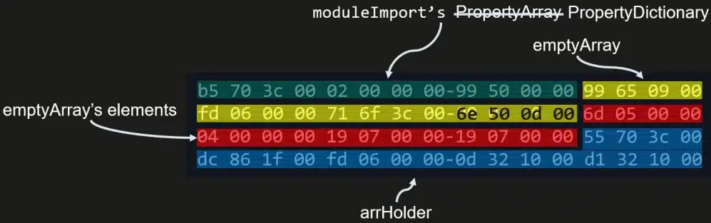 Heap corruption with manipulated arrays and structures