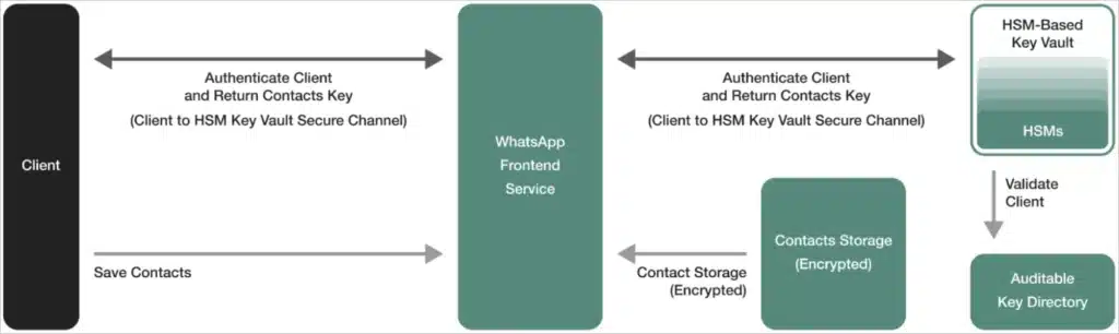 How data exchange happens within the context of IPLS