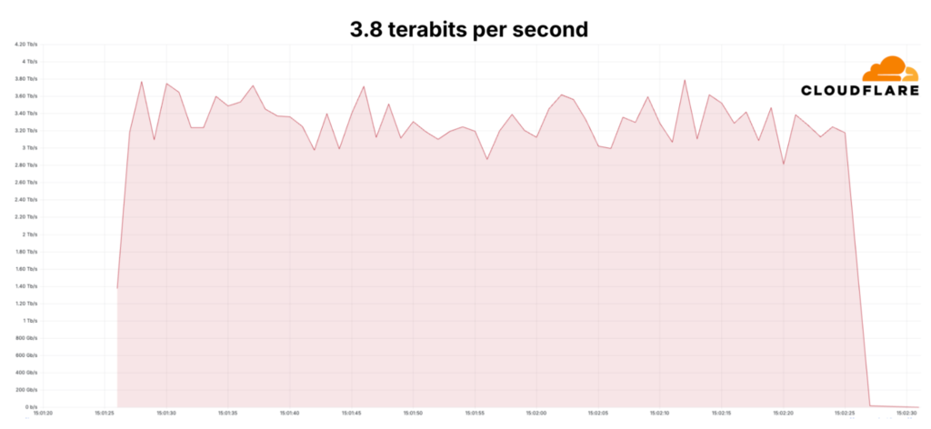 Largest publicly recorded volumetric DDoS attack peaking at 3.8Tbps