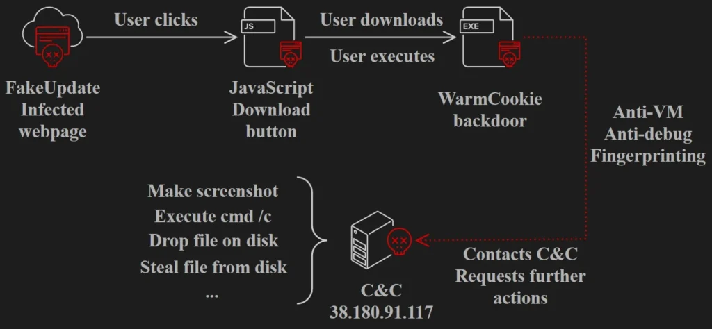 Latest WarmCookie infection chain